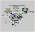 Lawful Interception System
