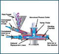 Micronizer® Jet Mill